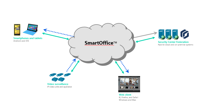 How SmartOffice™ works
